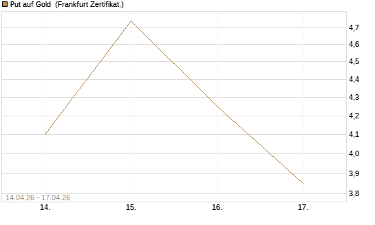 Put auf Gold [Vontobel] Chart