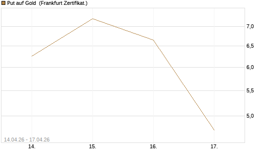 Put auf Gold [Vontobel] Chart