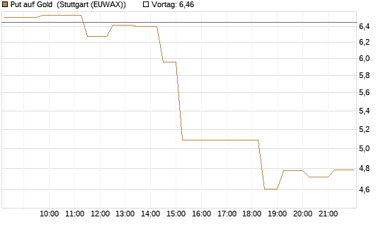 Put auf Gold [Vontobel] Chart