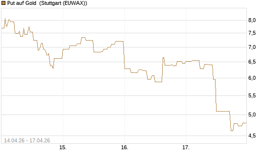 Put auf Gold [Vontobel] Chart