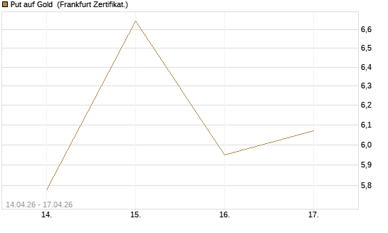 Put auf Gold [Vontobel] Chart