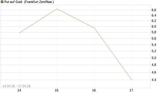 Put auf Gold [Vontobel] Chart