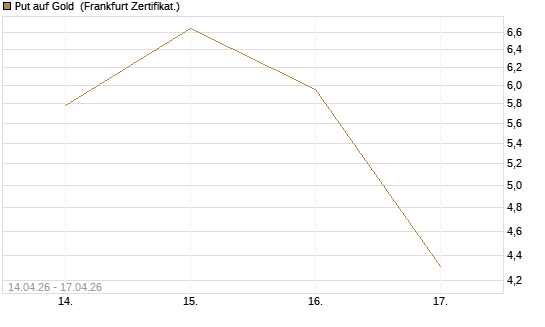 Put auf Gold [Vontobel] Chart