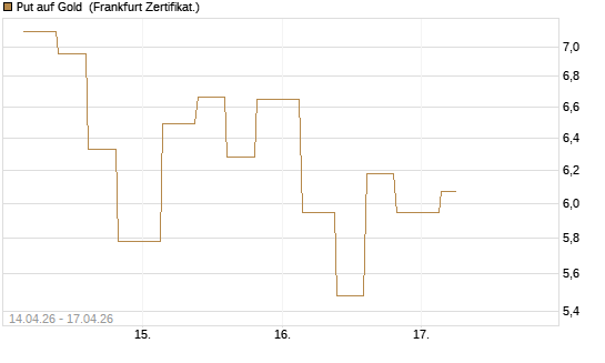 Put auf Gold [Vontobel] Chart