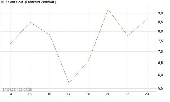 Put auf Gold [Vontobel] Chart