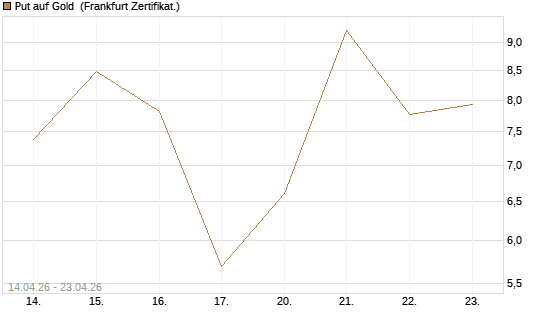 Put auf Gold [Vontobel] Chart