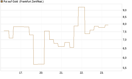 Put auf Gold [Vontobel] Chart