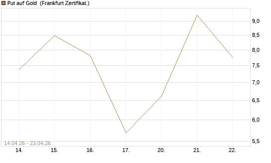 Put auf Gold [Vontobel] Chart