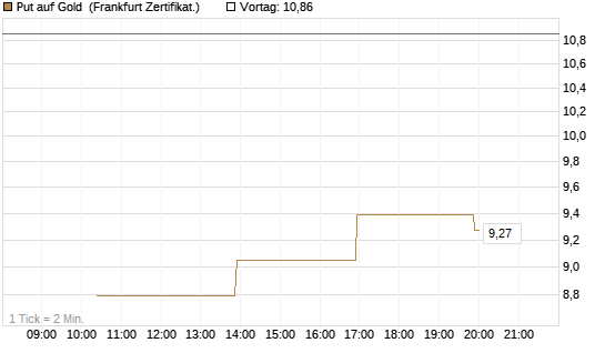 Put auf Gold [Vontobel] Chart