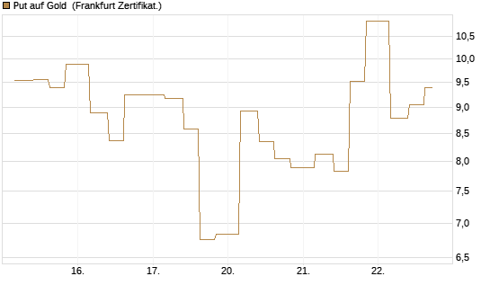 Put auf Gold [Vontobel] Chart