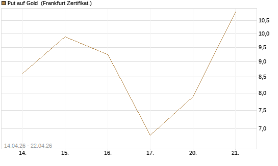 Put auf Gold [Vontobel] Chart