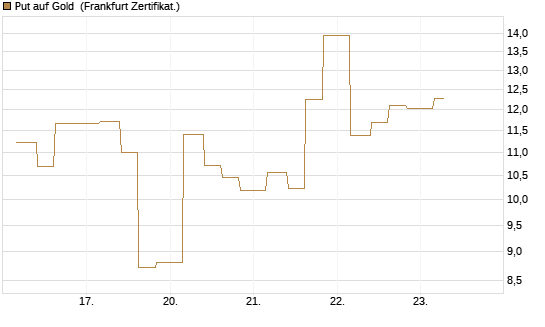 Put auf Gold [Vontobel] Chart