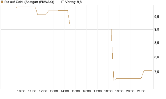Put auf Gold [Vontobel] Chart