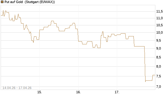 Put auf Gold [Vontobel] Chart
