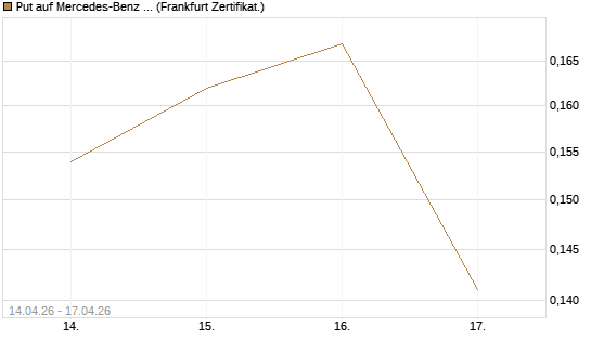 Put auf Mercedes-Benz Group [Vontobel] Chart