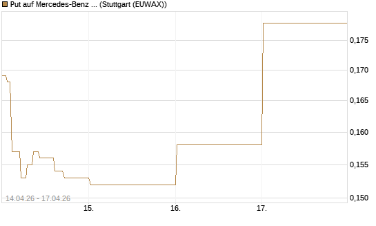 Put auf Mercedes-Benz Group [Vontobel] Chart