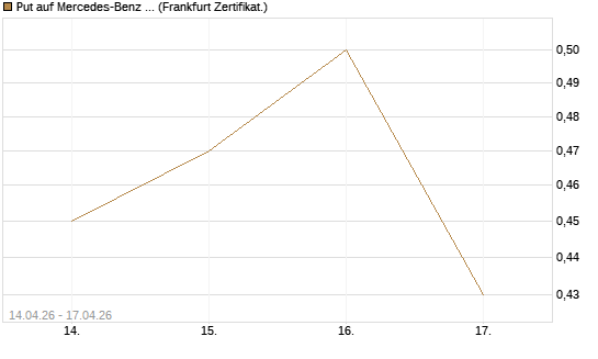Put auf Mercedes-Benz Group [Vontobel] Chart