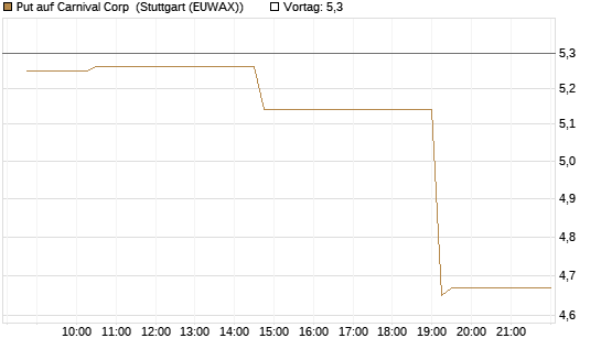 Put auf Carnival Corp [Morgan Stanley & Co. Int. plc] Chart