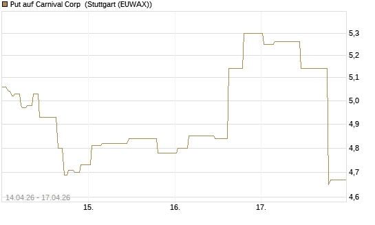 Put auf Carnival Corp [Morgan Stanley & Co. Int. plc] Chart