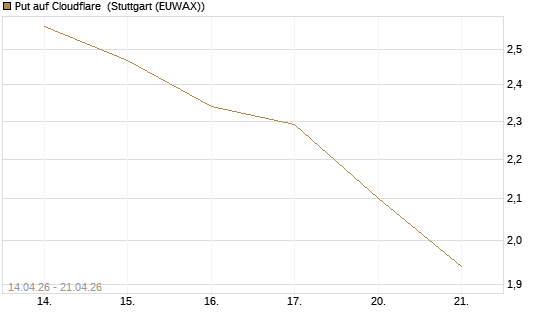 Put auf Cloudflare [Morgan Stanley & Co. Int. plc] Chart