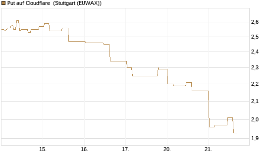 Put auf Cloudflare [Morgan Stanley & Co. Int. plc] Chart