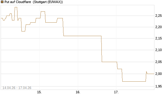 Put auf Cloudflare [Morgan Stanley & Co. Int. plc] Chart