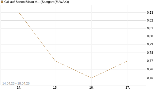 Call auf Banco Bilbao Vizcaya Argentari [Morgan Stanley & Co. Int. plc] Chart