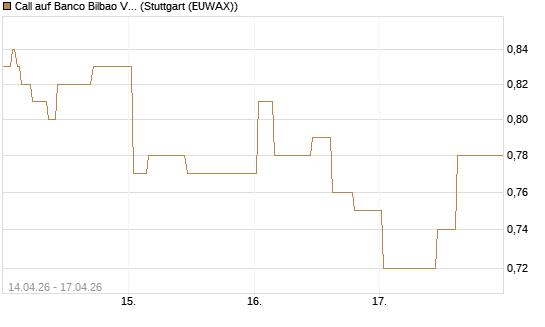 Call auf Banco Bilbao Vizcaya Argentari [Morgan Stanley & Co. Int. plc] Chart