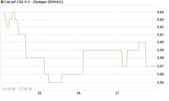 Call auf CSG N.V. [Morgan Stanley & Co. Int. plc] Chart