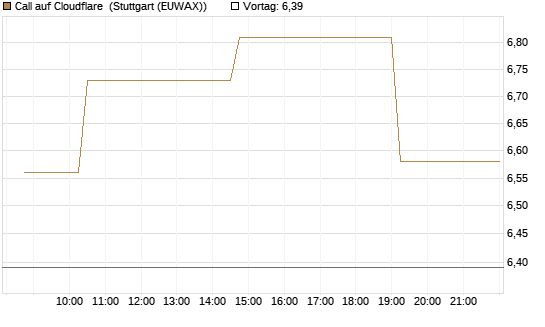 Call auf Cloudflare [Morgan Stanley & Co. Int. plc] Chart