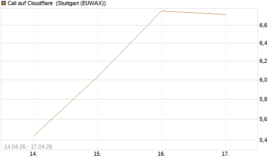Call auf Cloudflare [Morgan Stanley & Co. Int. plc] Chart