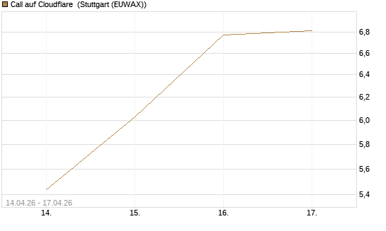 Call auf Cloudflare [Morgan Stanley & Co. Int. plc] Chart