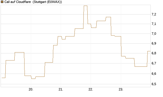 Call auf Cloudflare [Morgan Stanley & Co. Int. plc] Chart