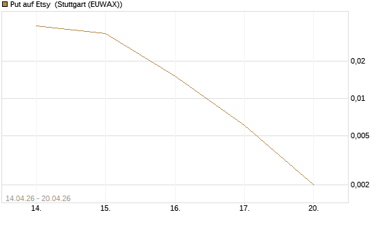 Put auf Etsy [J.P. Morgan Structured Products B.V.] Chart