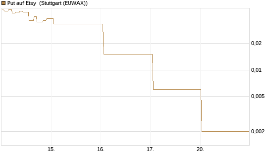 Put auf Etsy [J.P. Morgan Structured Products B.V.] Chart