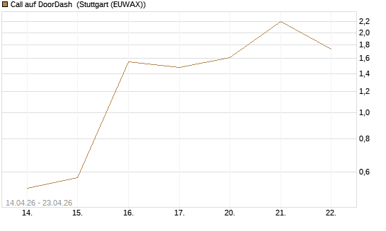 Call auf DoorDash [J.P. Morgan Structured Products B.V.] Chart