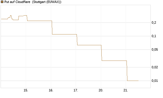 Put auf Cloudflare [J.P. Morgan Structured Products B.V.] Chart