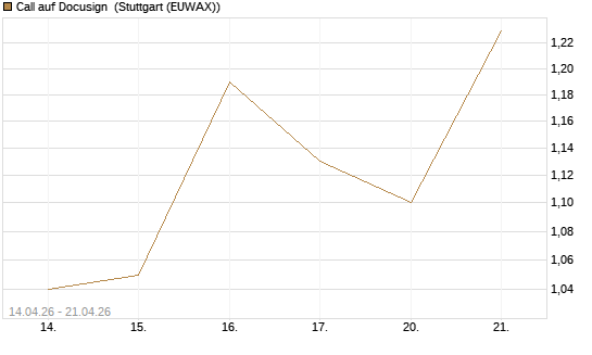 Call auf Docusign [J.P. Morgan Structured Products B.V.] Chart