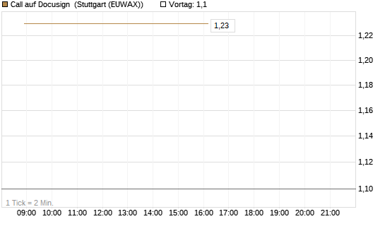 Call auf Docusign [J.P. Morgan Structured Products B.V.] Chart