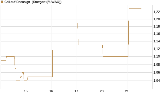 Call auf Docusign [J.P. Morgan Structured Products B.V.] Chart
