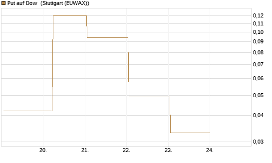 Put auf Dow [J.P. Morgan Structured Products B.V.] Chart