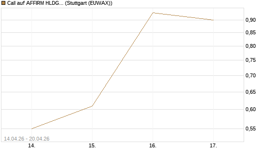 Call auf AFFIRM HLDGS A [J.P. Morgan Structured Products B.V.] Chart