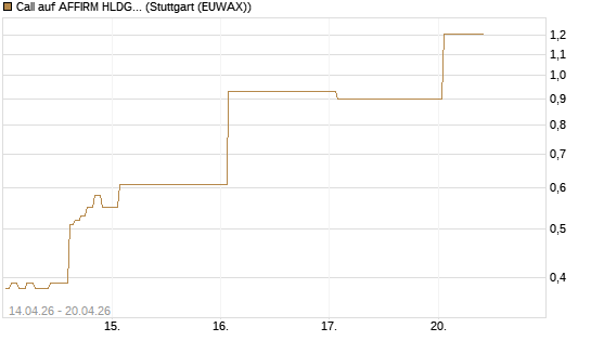 Call auf AFFIRM HLDGS A [J.P. Morgan Structured Products B.V.] Chart