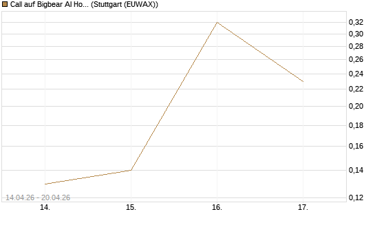 Call auf Bigbear AI Holdings [J.P. Morgan Structured Products B.V.] Chart