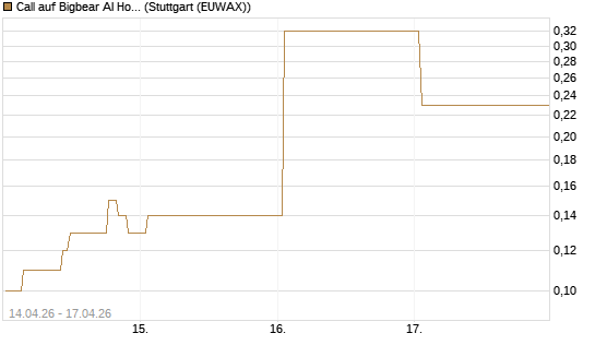 Call auf Bigbear AI Holdings [J.P. Morgan Structured Products B.V.] Chart