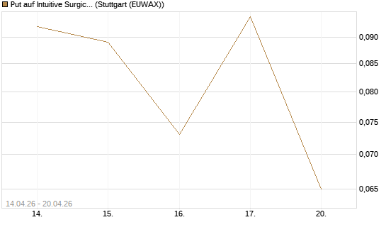 Put auf Intuitive Surgical [J.P. Morgan Structured Products B.V.] Chart