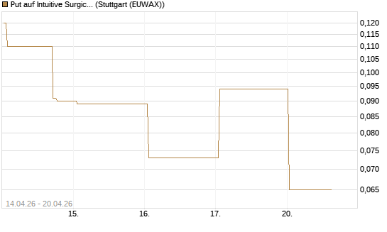 Put auf Intuitive Surgical [J.P. Morgan Structured Products B.V.] Chart