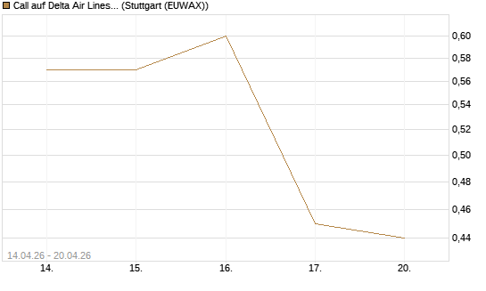 Call auf Delta Air Lines [J.P. Morgan Structured Products B.V.] Chart