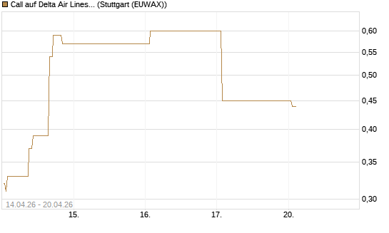 Call auf Delta Air Lines [J.P. Morgan Structured Products B.V.] Chart