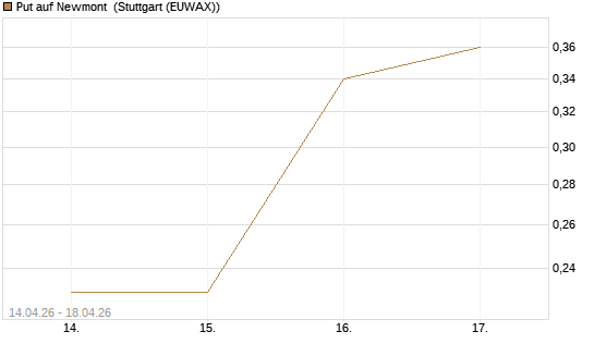 Put auf Newmont [J.P. Morgan Structured Products B.V.] Chart